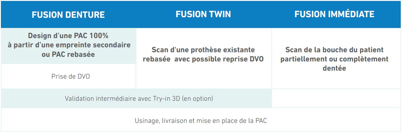 Fusion denture Fusion Twin Fusion Immédiate